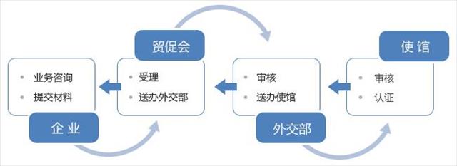 罗马尼亚使馆认证流程图